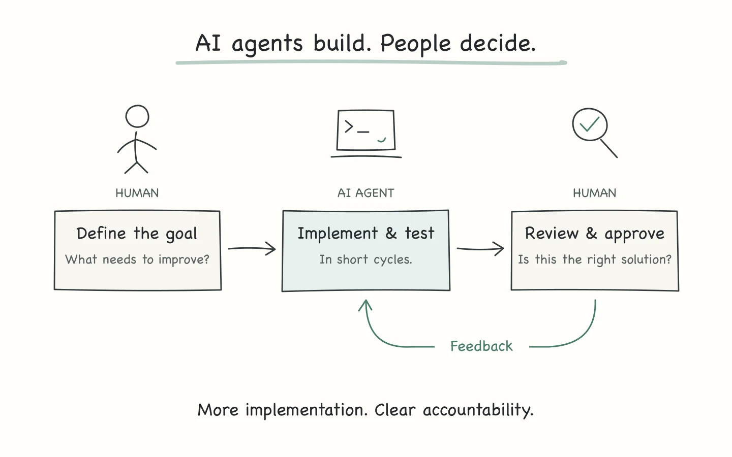 People define the goal. The AI agent implements and tests. People review and approve the solution; their feedback guides the next iteration.