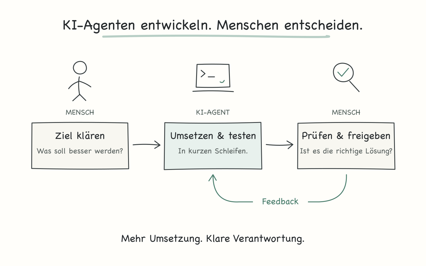 Menschen klären das Ziel. Der KI-Agent setzt um und testet. Menschen prüfen die Lösung und geben sie frei; ihr Feedback führt zur nächsten Überarbeitung.