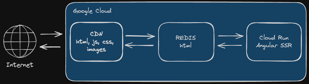 Diagramm wie eine Angular Seite im CDN und REDIS Cache in der Google Cloud gecacht werden